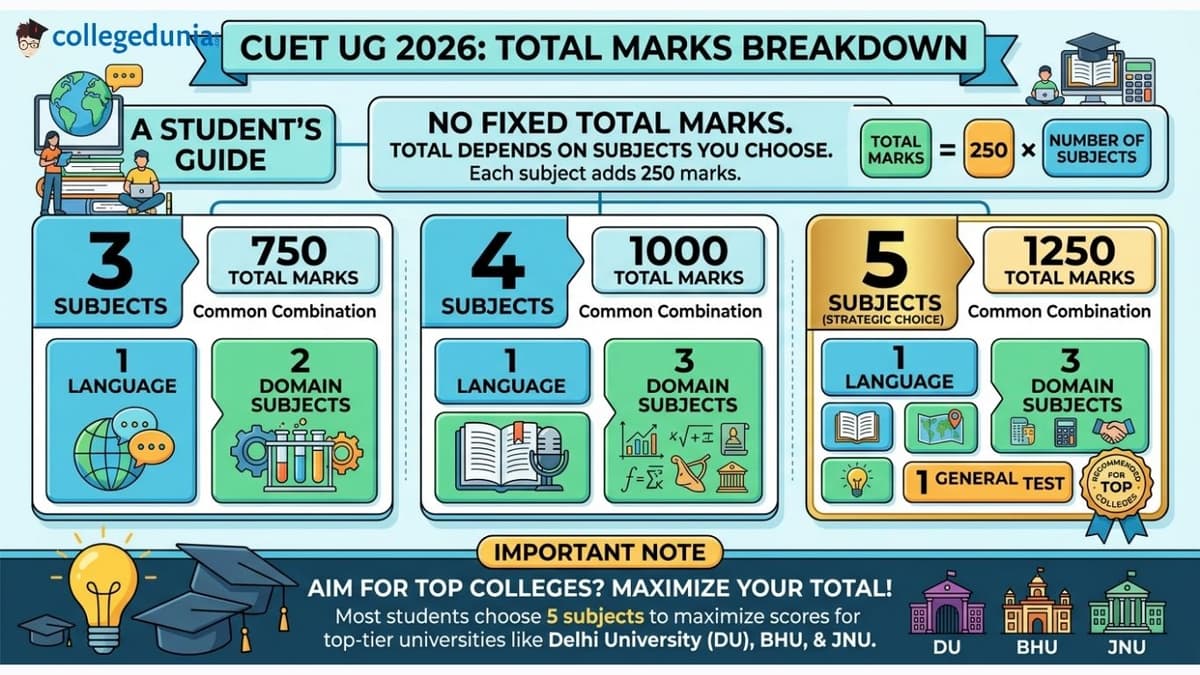 CUET UG 2026 Total Marks: Subject-Wise Breakdown