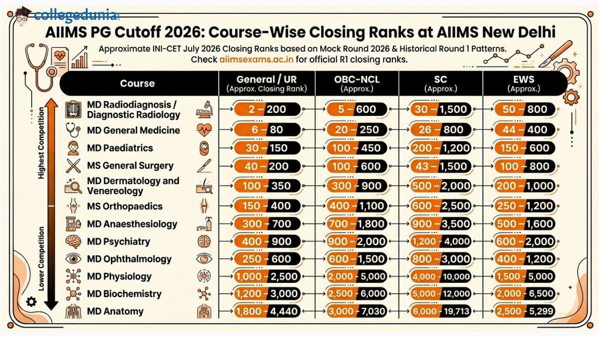 AIIMS PG Cutoff 2026: Course-Wise Closing Ranks at AIIMS New Delhi
