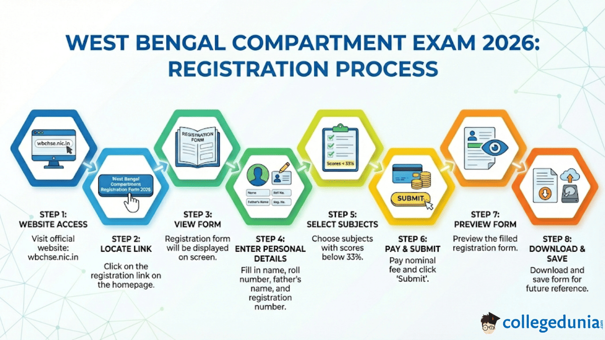 WBCHSE Compartment Exam Registration 2026