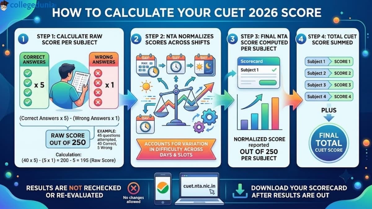 How to Calculate Your CUET 2026 Score