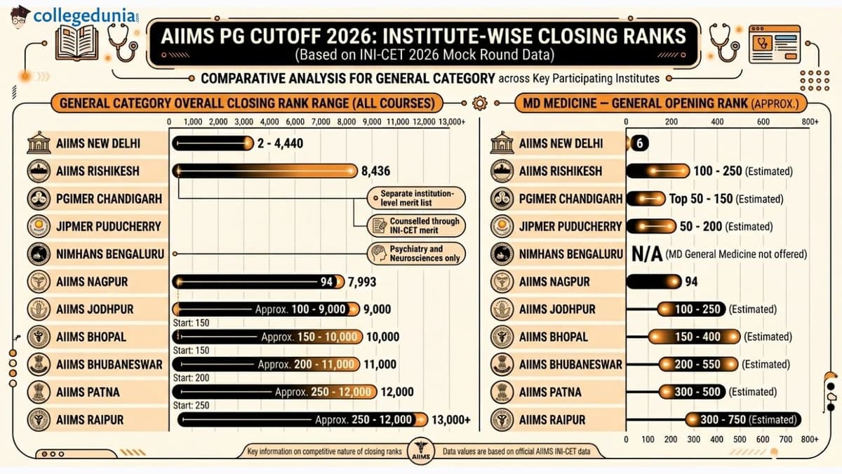 AIIMS PG Cutoff 2026: Institute-Wise Closing Ranks