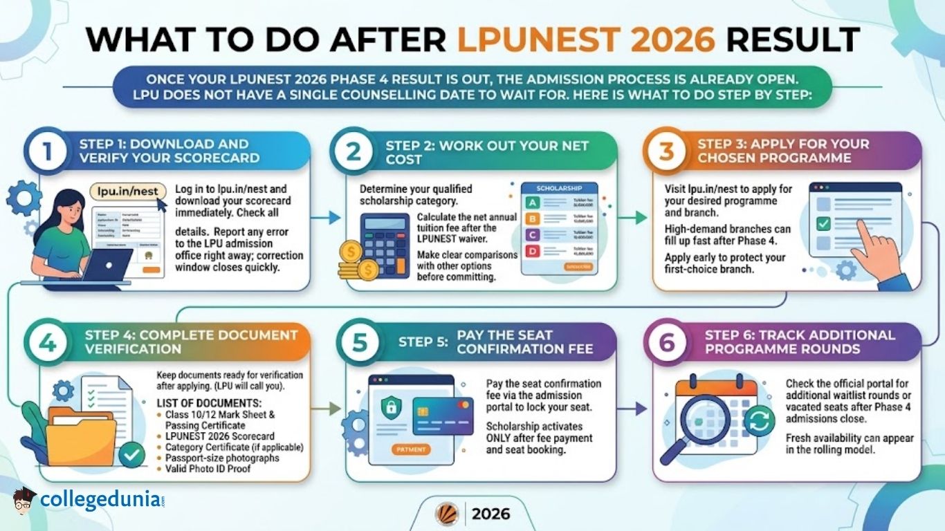 What to Do After LPUNEST 2026 Result
