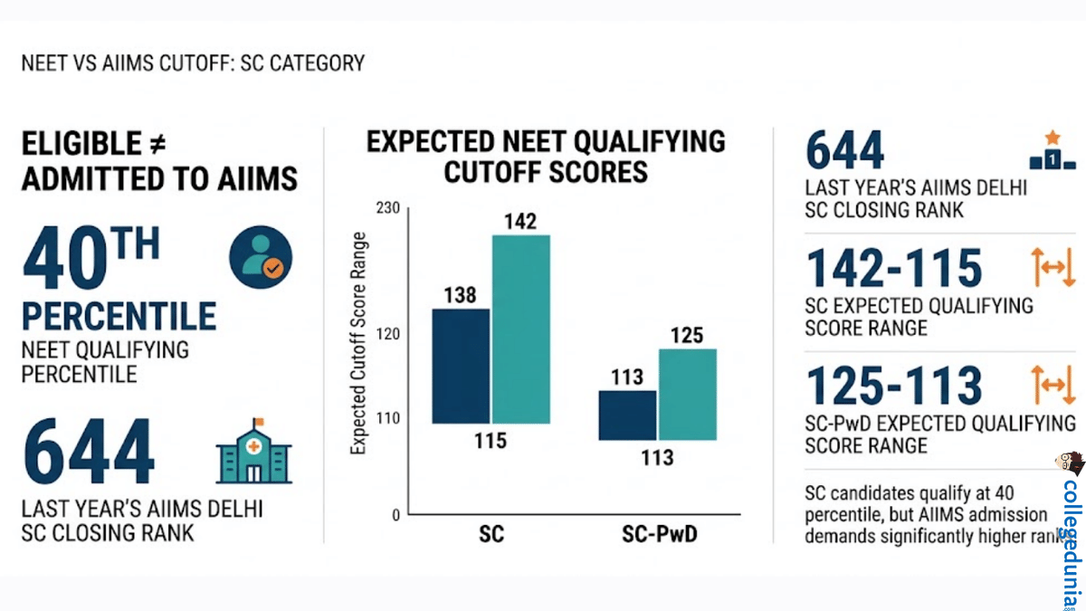 NEET Qualifying Cutoff vs AIIMS Admission Cutoff for SC Category