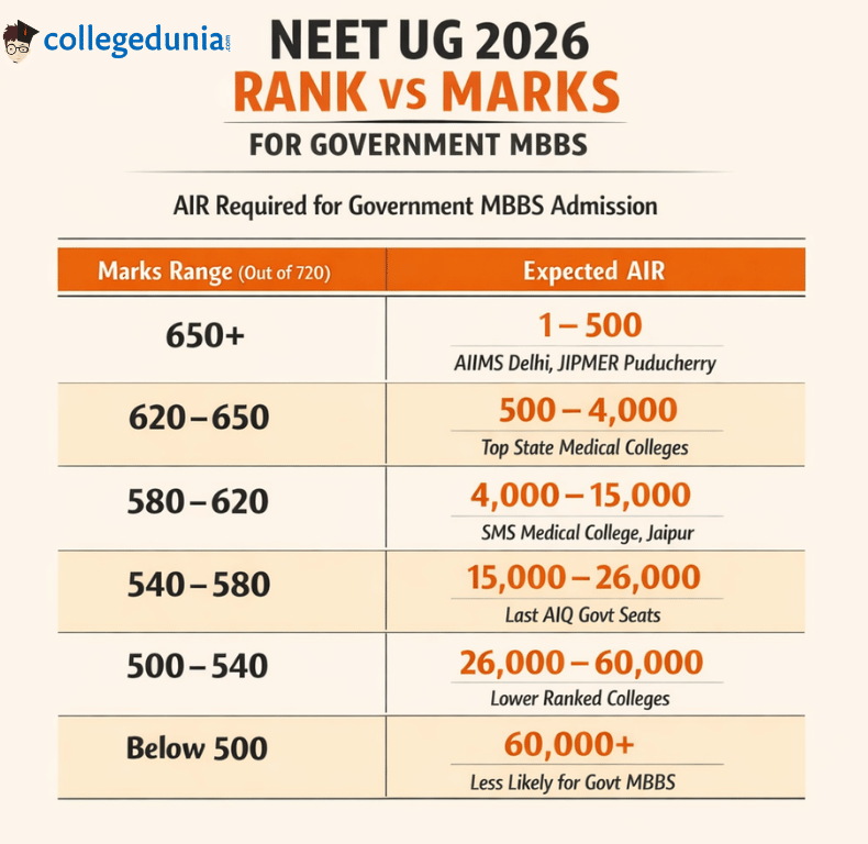 NEET UG 2026 Rank vs Marks for Government MBBS