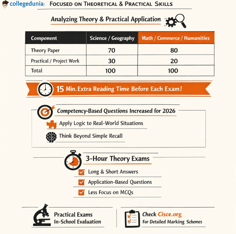 ISC Board Exam Pattern 2026