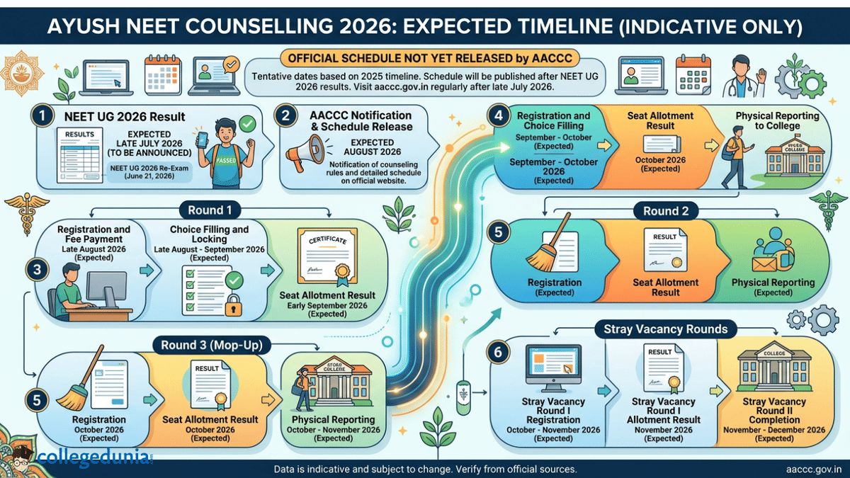 Important Dates for AYUSH NEET Counselling 2026
