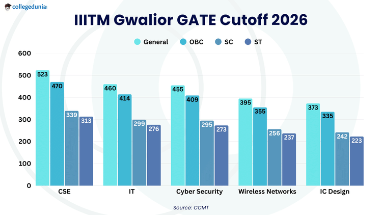 IIITM Gwalior GATE Cutoff 2026