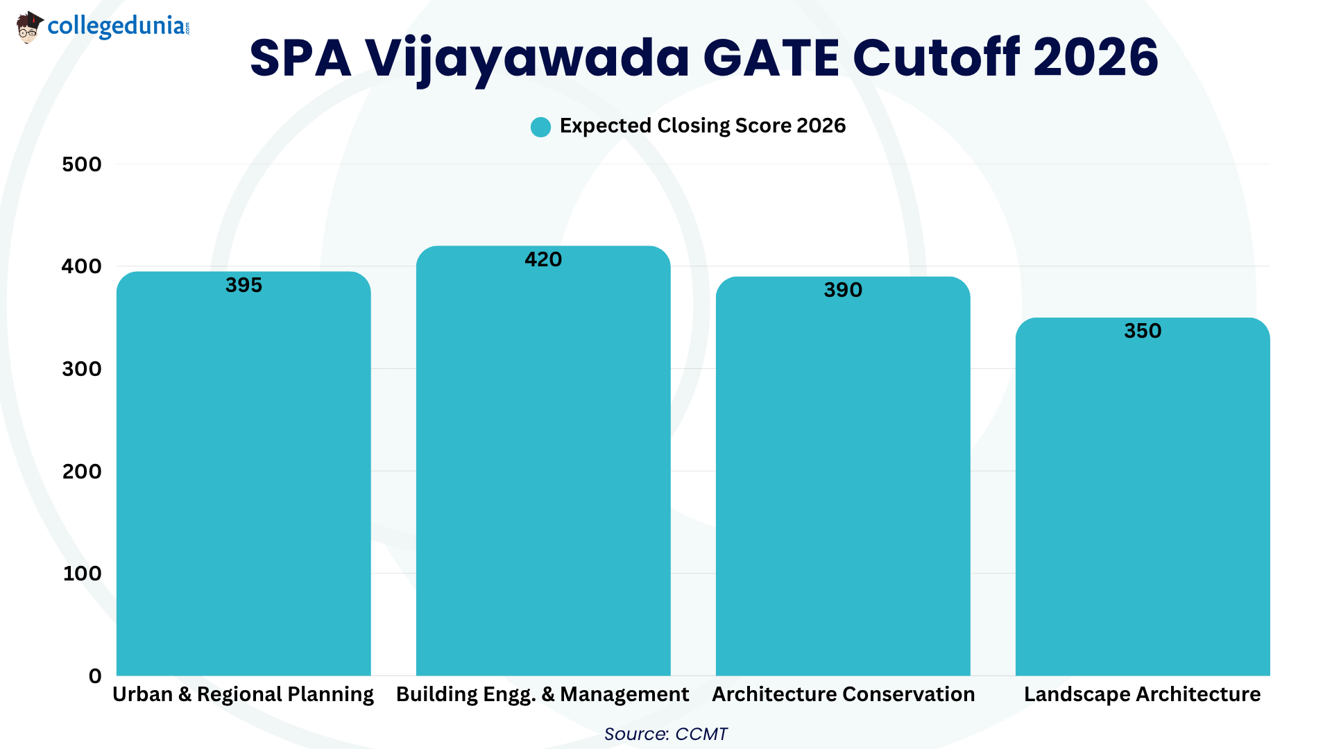 SPA Vijayawada GATE Cutoff 2026