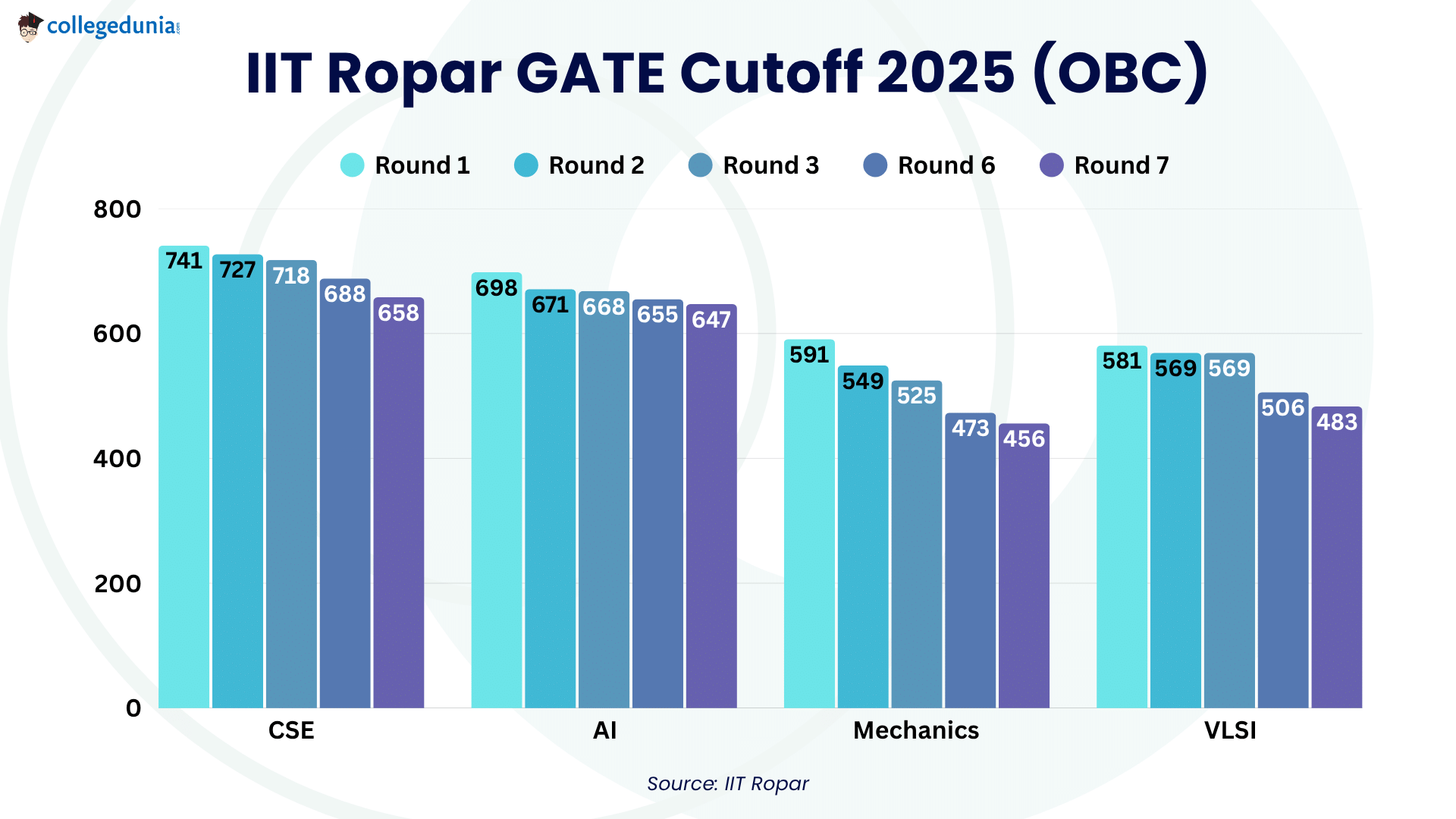 IIT Ropar GATE Cutoff 2025 (OBC)
