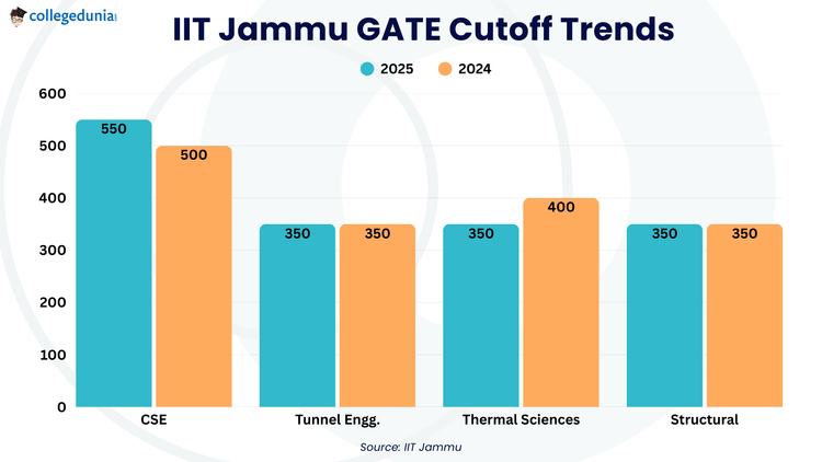 IIT Jammu GATE Cutoff Trends