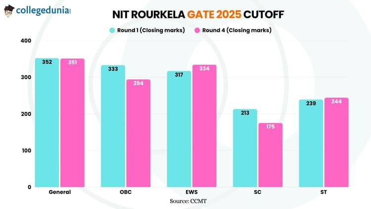 NIT Rourkela GATE 2025 Cutoff  