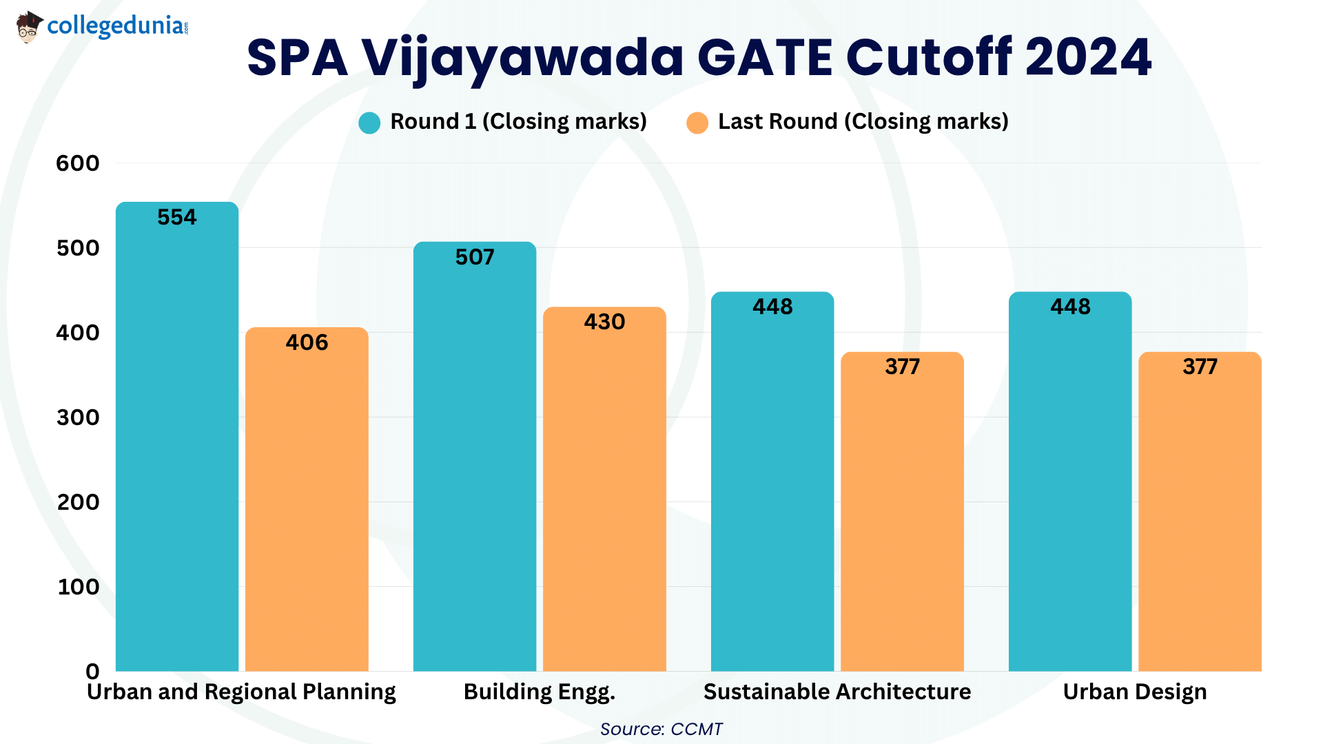SPA Vijayawada GATE Cutoff 2024