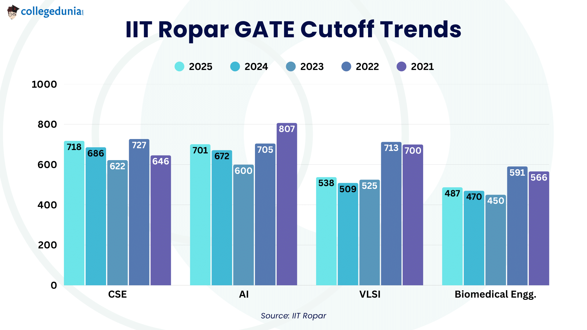 IIT Ropar GATE Cutoff Trends