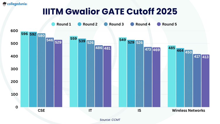 IIITM Gwalior GATE Cutoff 2025
