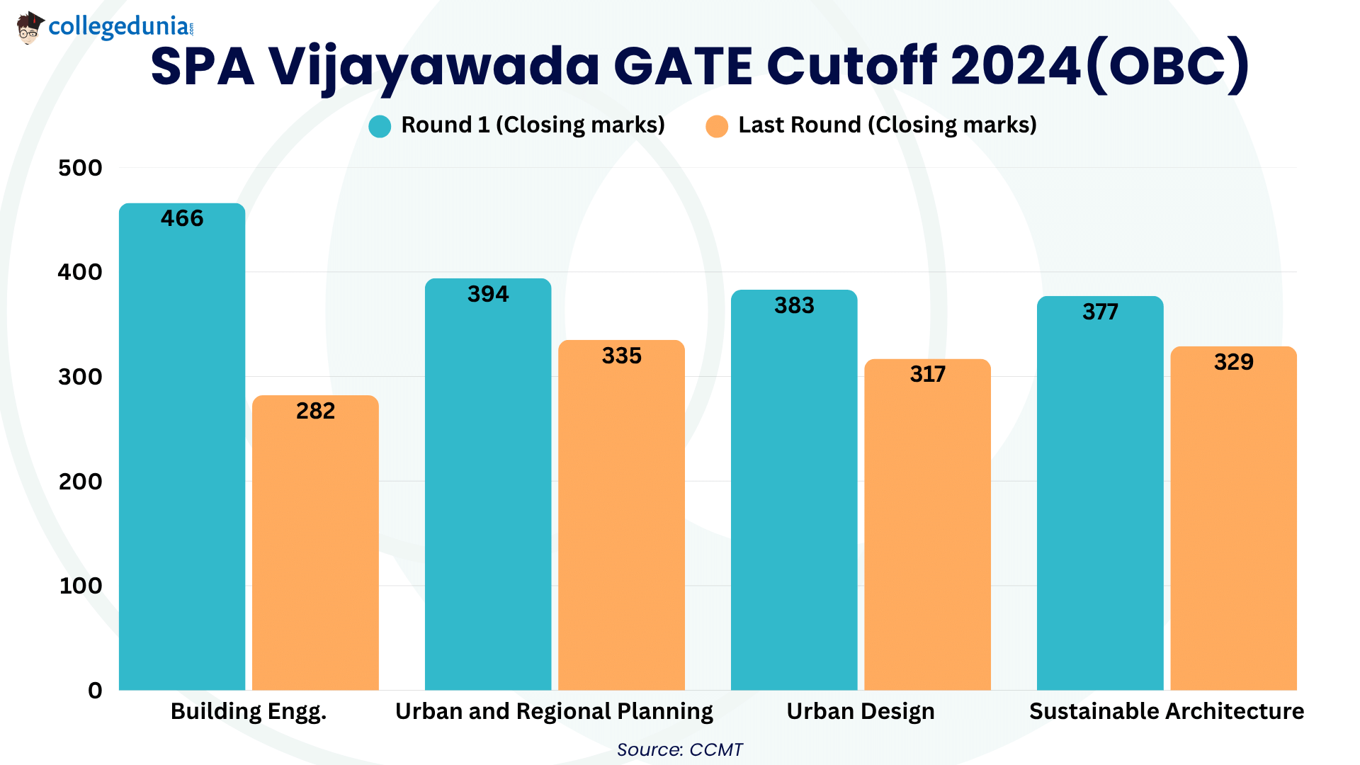 SPA Vijayawada GATE Cutoff 2024(OBC)