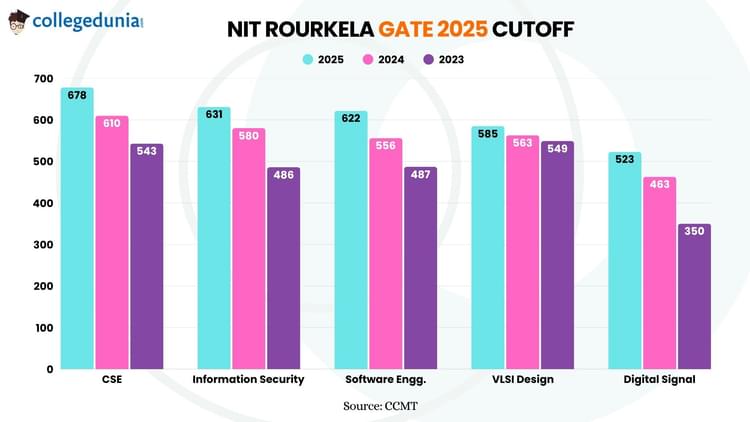 NIT Rourkela GATE 2025 Cutoff  