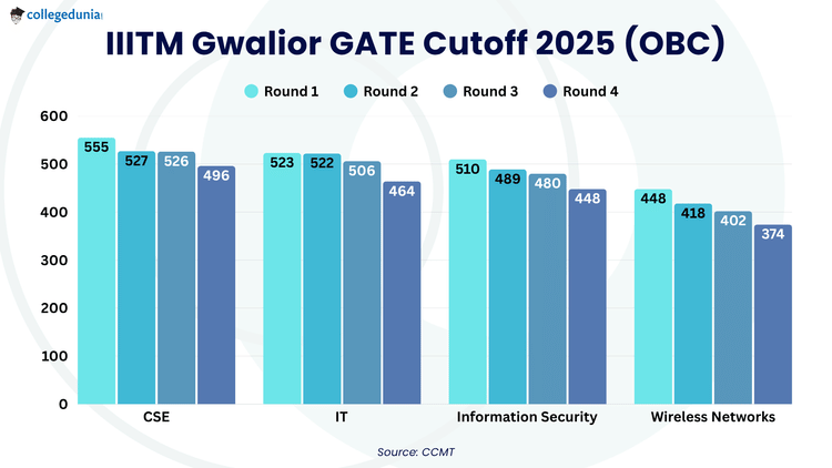 IIITM Gwalior GATE Cutoff 2025 (OBC)