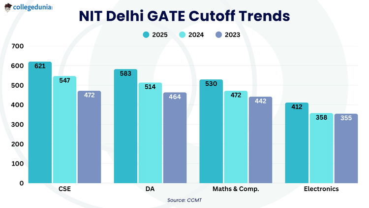NIT Delhi GATE Cutoff Trends