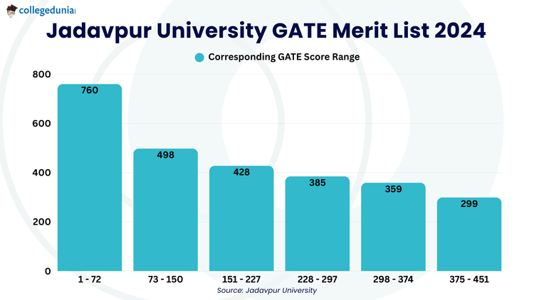 Jadavpur University GATE Merit List 2024