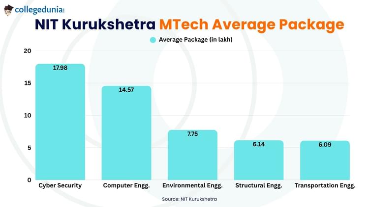 NIT Kurukshetra MTech Average Package