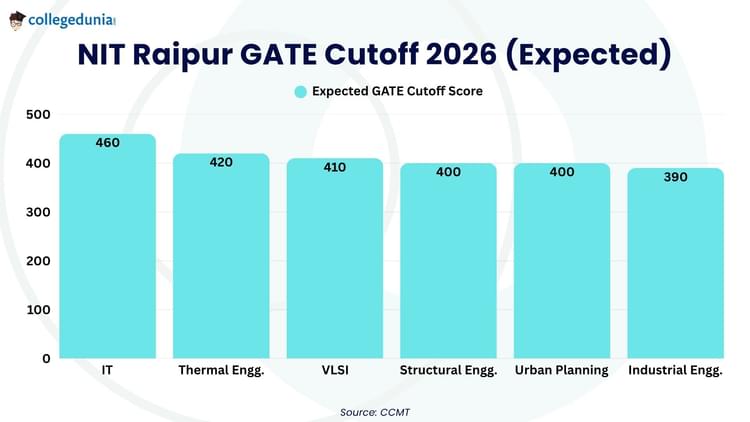 NIT Raipur GATE Cutoff 2026 (Expected)