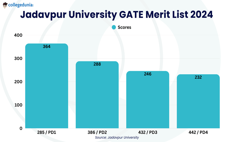 Jadavpur University M.Tech GATE Provisional Merit List Scores/Ranks (2024-25)