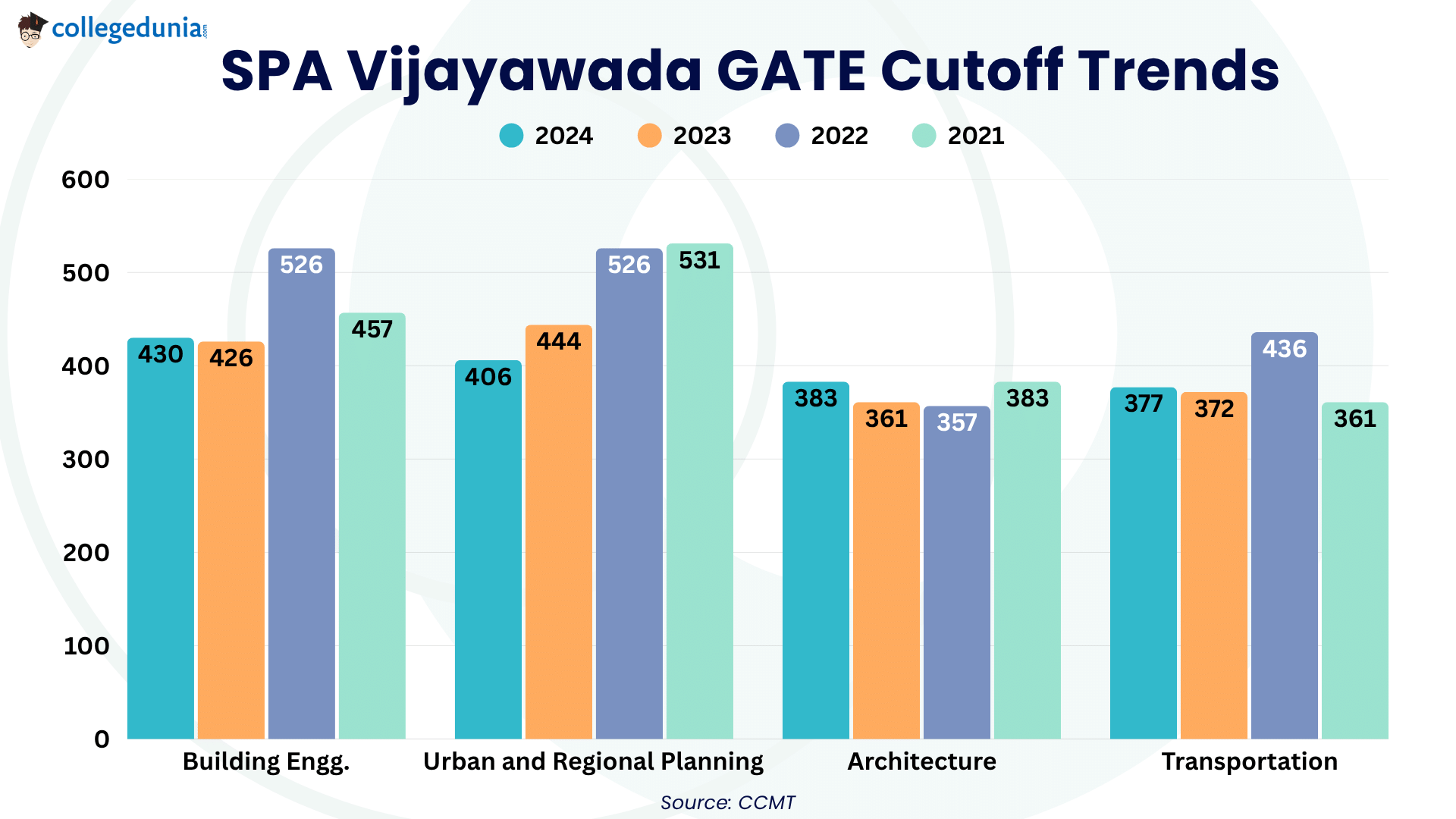 SPA Vijayawada GATE Cutoff Trends