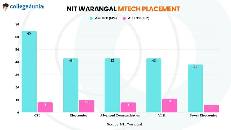 NIT Warangal MTech 