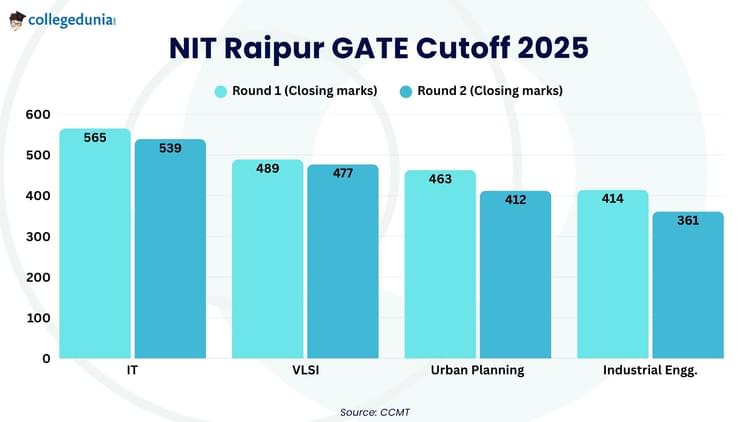 NIT Raipur GATE Cutoff 2025