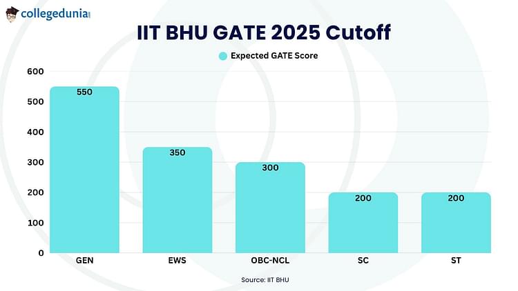 IIT BHU GATE 2025 Cutoff