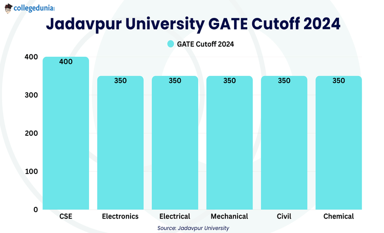 Jadavpur University GATE Cutoff 2024