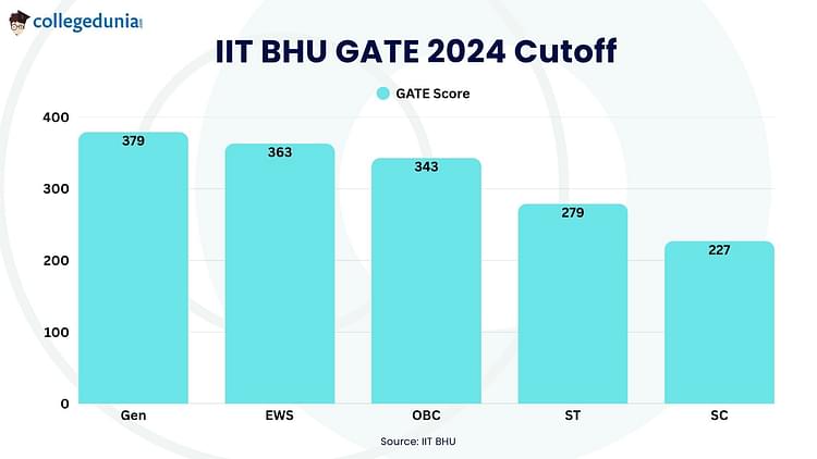IIT BHU GATE 2024 Cutoff