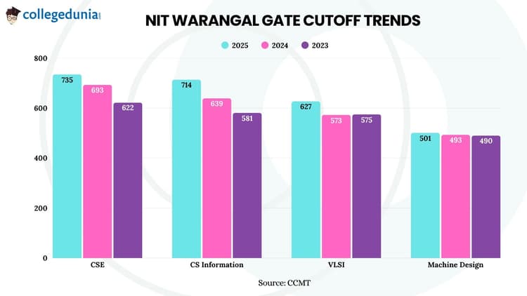 NIT Warangal Gate cutoff trends 
