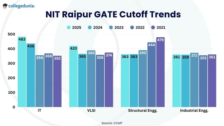 NIT Raipur GATE Cutoff Trends