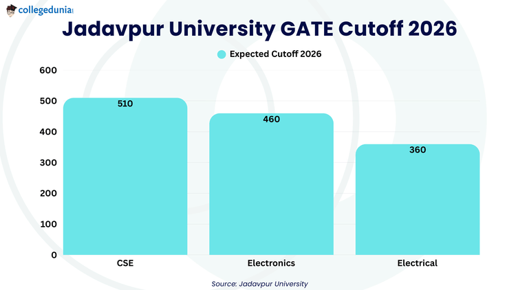 Jadavpur University GATE Cutoff 2026