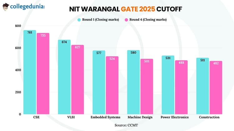 NIT Warangal GATE 2025 cutoff