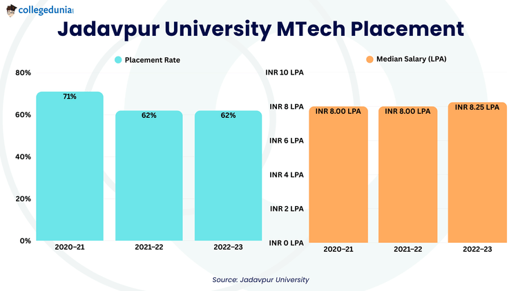 Jadavpur University MTech Placement