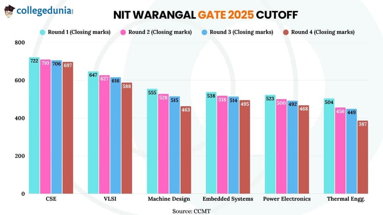NIT Warangal GATE 2025 cutoff