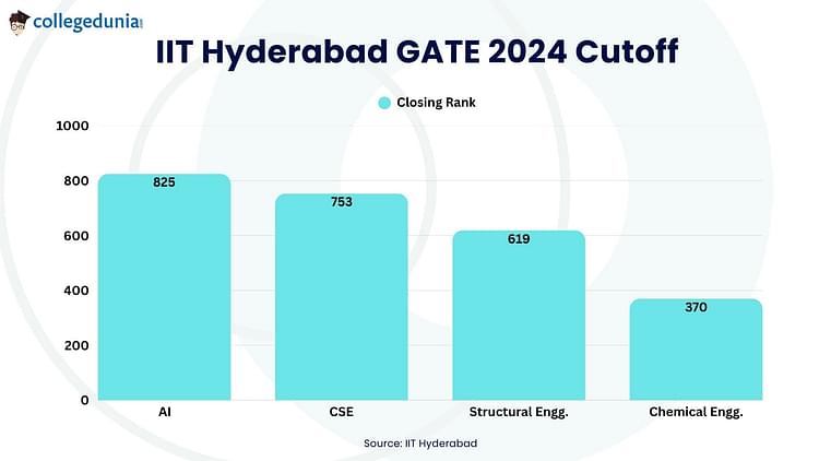 IIT Hyderabad GATE 2024 Cutoff