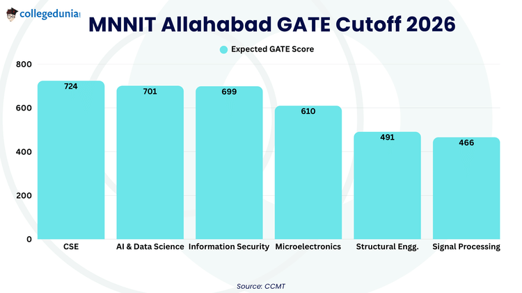MNNIT Allahabad GATE Cutoff 2026: Expected