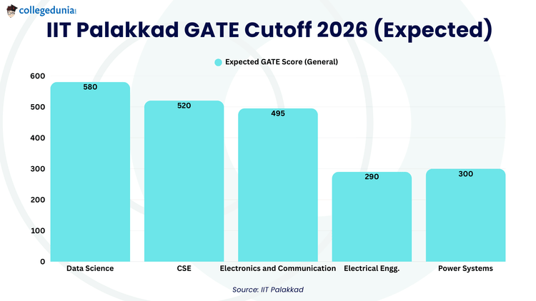 IIT Palakkad GATE Cutoff 2026 (Expected)