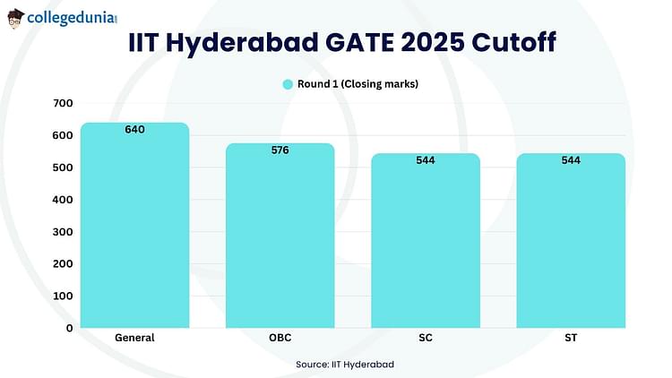 IIT Hyderabad GATE 2025 Cutoff