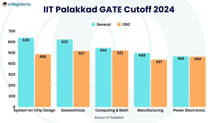 IIT Palakkad GATE Cutoff 2024