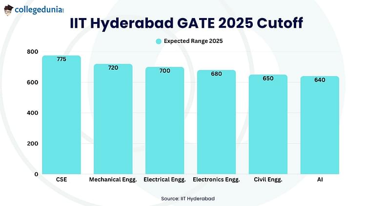 IIT Hyderabad GATE 2025 Cutoff