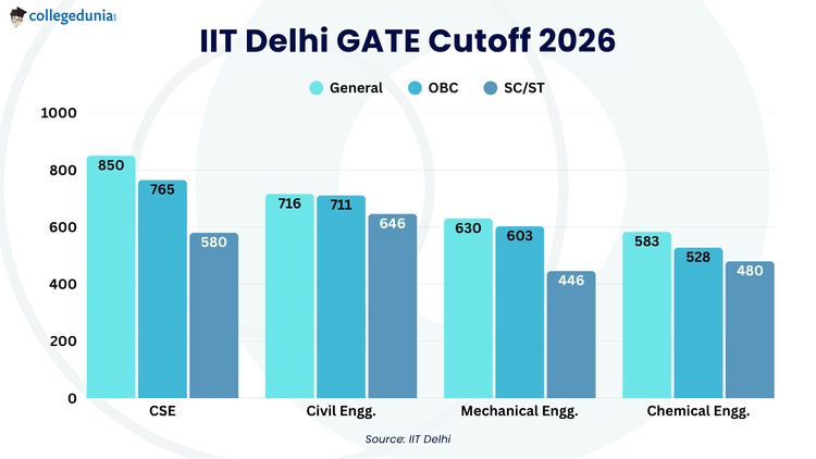 IIT Delhi GATE Cutoff 2026