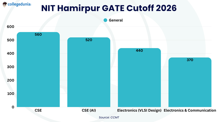 NIT Hamirpur GATE Cutoff 2026