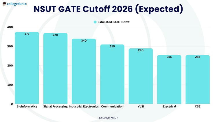 NSUT GATE Cutoff 2026 (Expected)