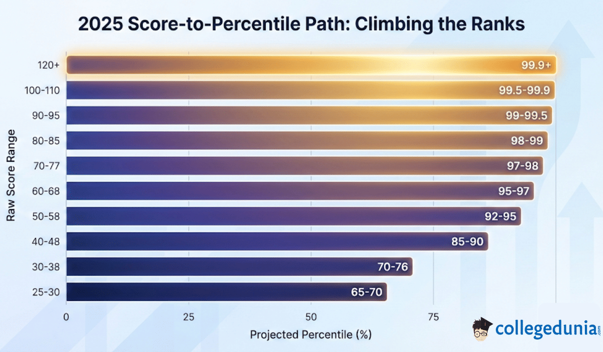 CAT 2025 Score vs Percentile Projection (Overall)
