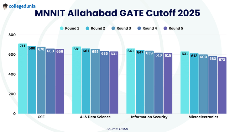 MNNIT Allahabad GATE Cutoff 2025