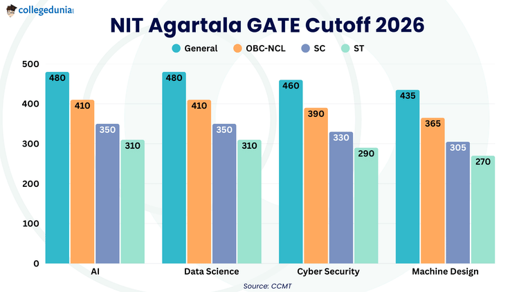 NIT Agartala GATE Cutoff 2026